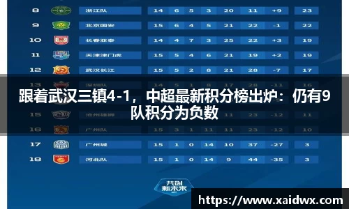 跟着武汉三镇4-1，中超最新积分榜出炉：仍有9队积分为负数